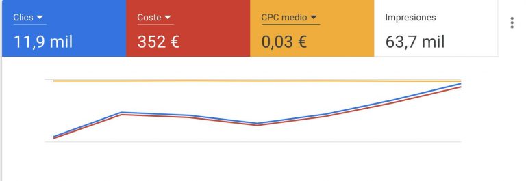 Как снизить цену за клик в Google Рекламе